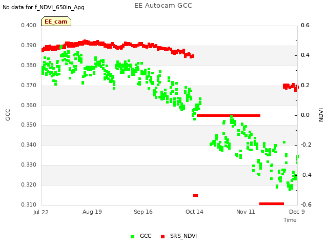 plot of EE Autocam GCC