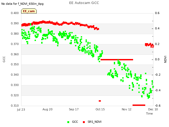 plot of EE Autocam GCC