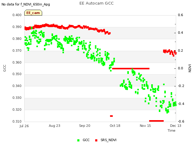 plot of EE Autocam GCC