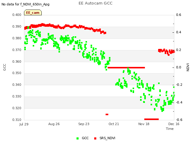 plot of EE Autocam GCC