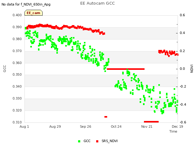 plot of EE Autocam GCC