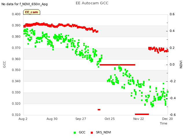 plot of EE Autocam GCC