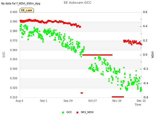 plot of EE Autocam GCC