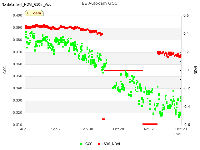 plot of EE Autocam GCC