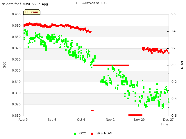 plot of EE Autocam GCC