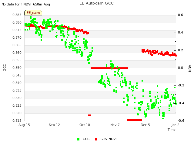 plot of EE Autocam GCC