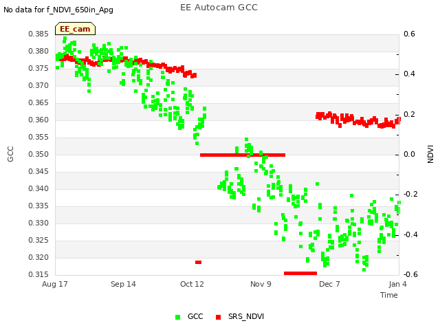 plot of EE Autocam GCC