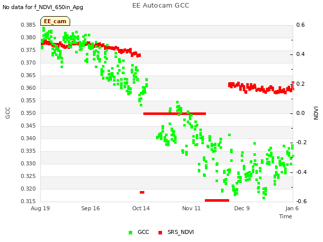 plot of EE Autocam GCC