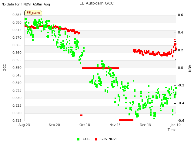 plot of EE Autocam GCC