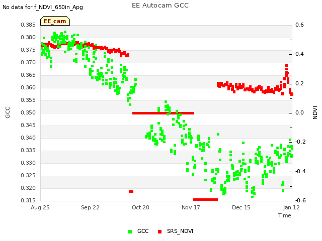 plot of EE Autocam GCC