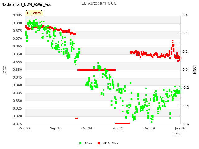 plot of EE Autocam GCC