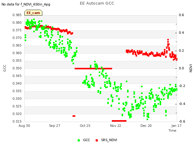 plot of EE Autocam GCC