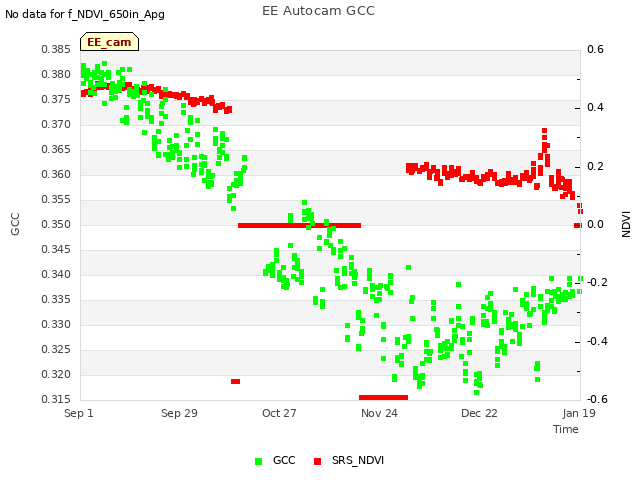 plot of EE Autocam GCC