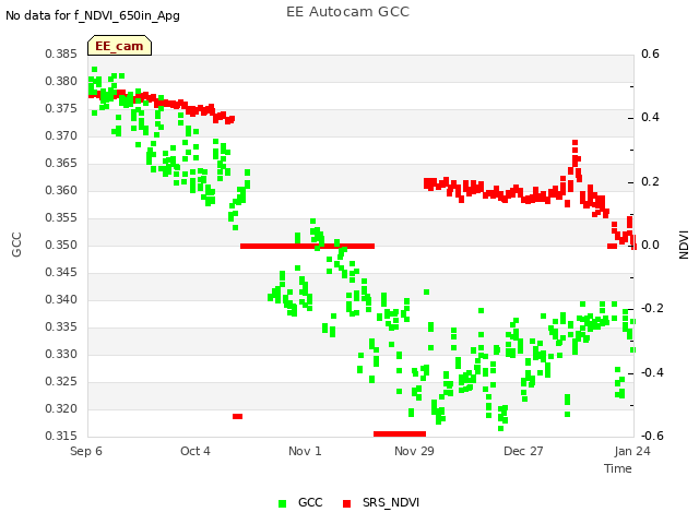 plot of EE Autocam GCC