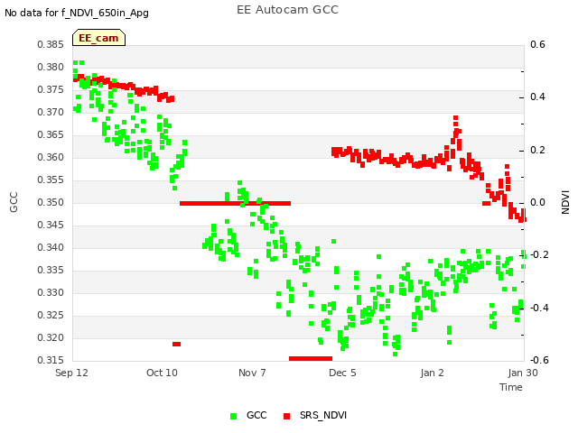 plot of EE Autocam GCC