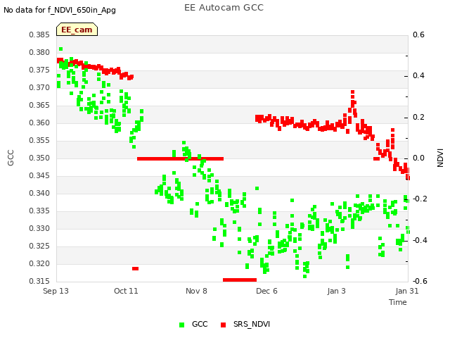 plot of EE Autocam GCC