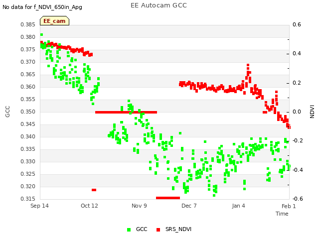 plot of EE Autocam GCC