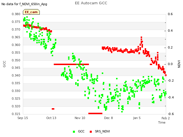 plot of EE Autocam GCC