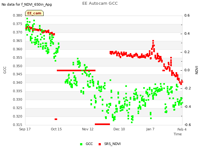 plot of EE Autocam GCC