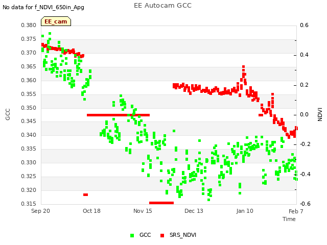 plot of EE Autocam GCC