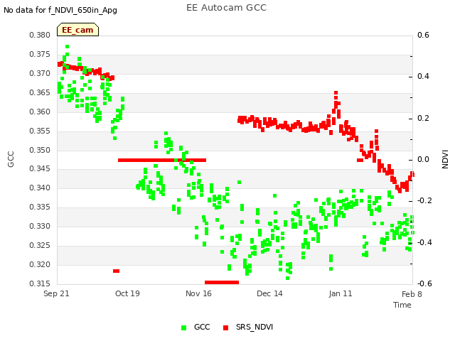 plot of EE Autocam GCC