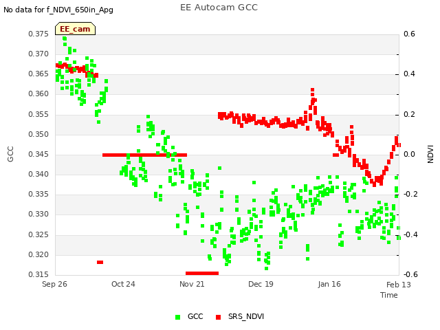 plot of EE Autocam GCC