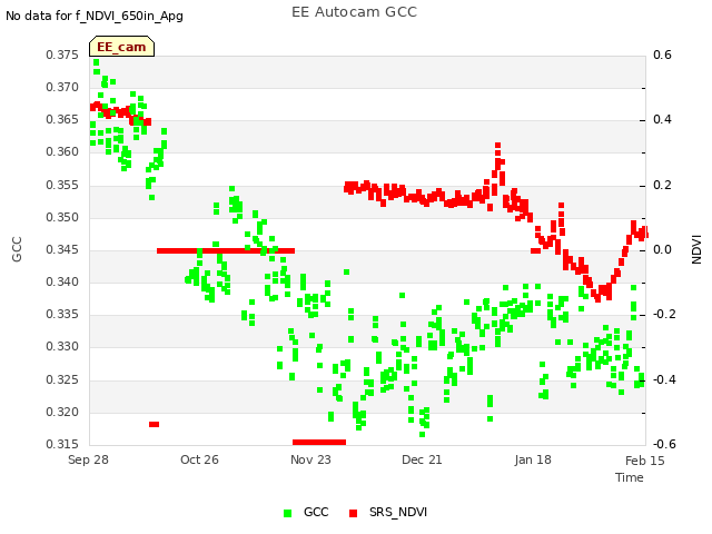 plot of EE Autocam GCC