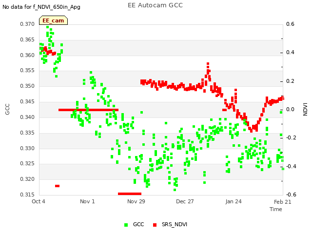 plot of EE Autocam GCC