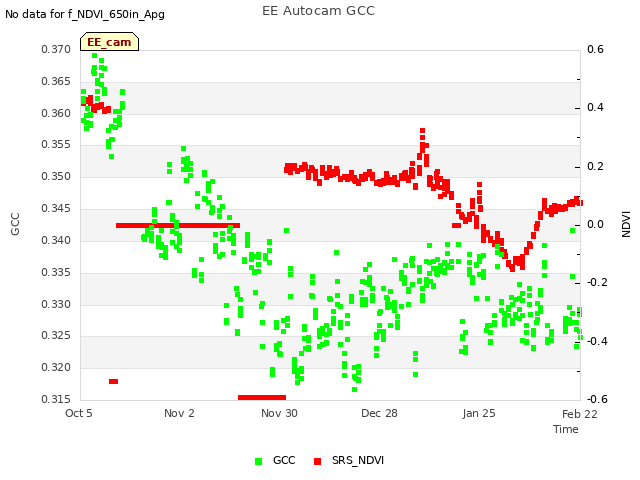 plot of EE Autocam GCC