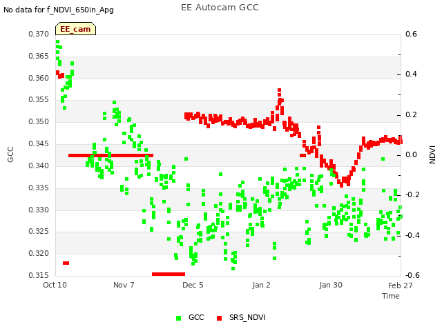 plot of EE Autocam GCC