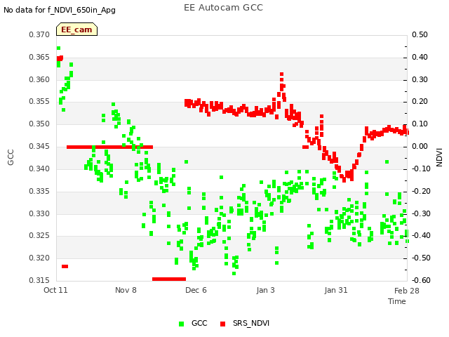 plot of EE Autocam GCC