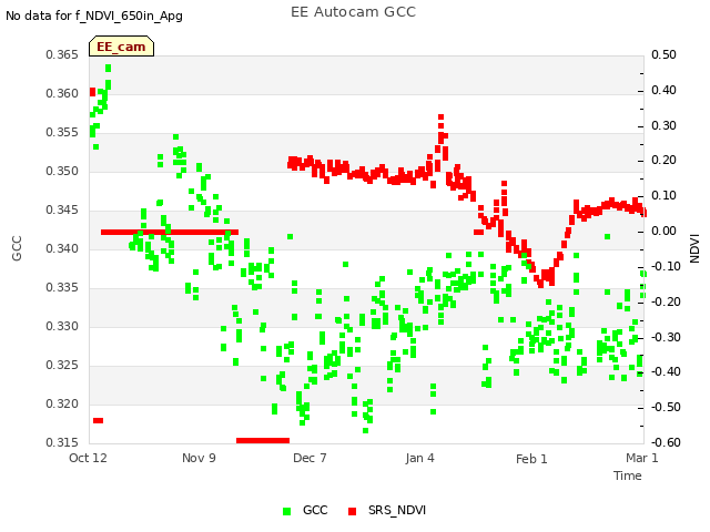 plot of EE Autocam GCC