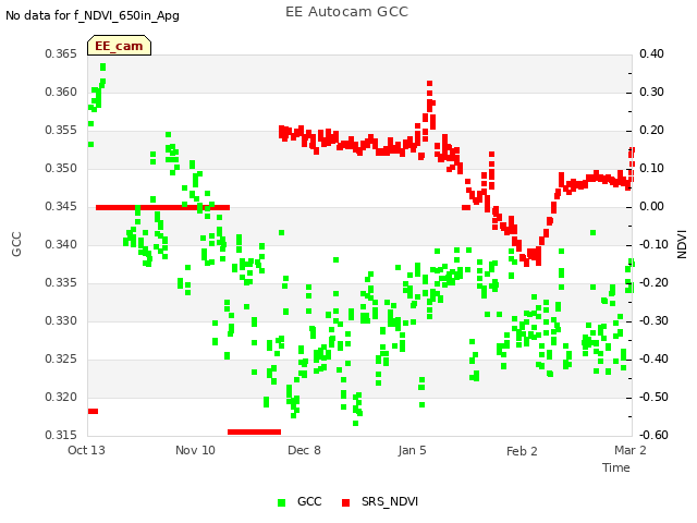 plot of EE Autocam GCC