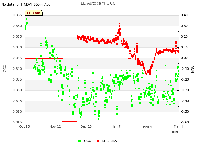 plot of EE Autocam GCC