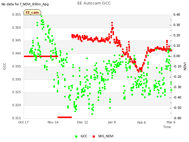 plot of EE Autocam GCC