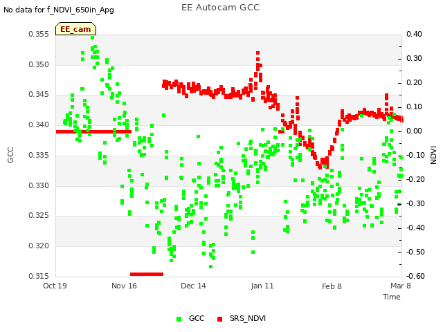 plot of EE Autocam GCC