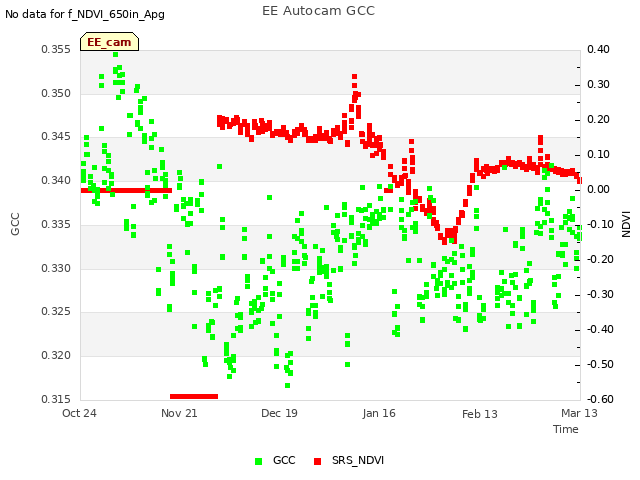 plot of EE Autocam GCC