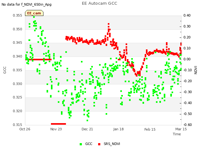 plot of EE Autocam GCC