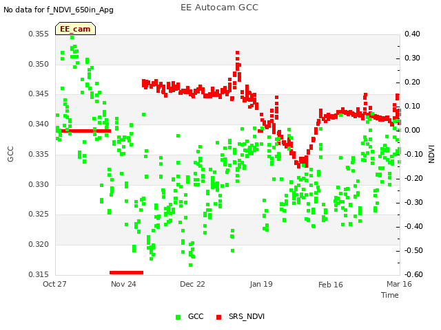 plot of EE Autocam GCC