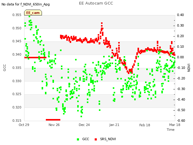 plot of EE Autocam GCC