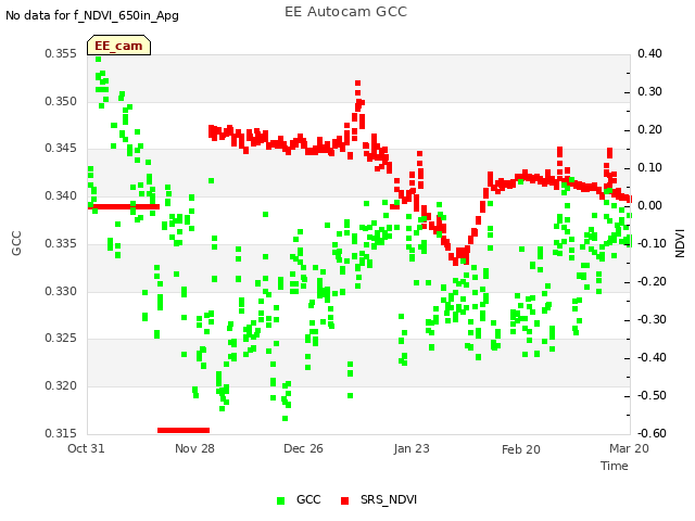 plot of EE Autocam GCC