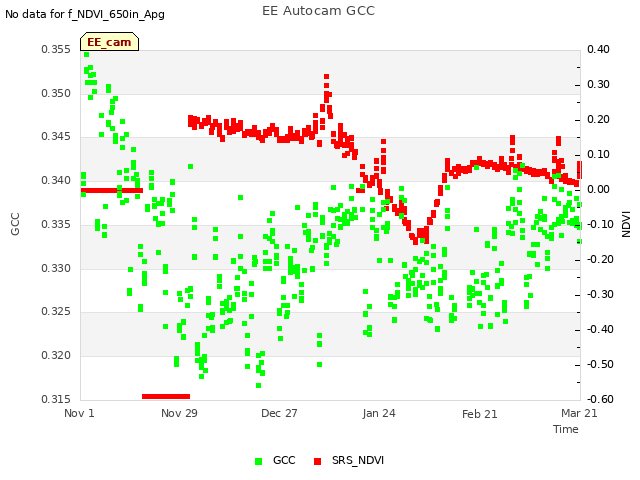 plot of EE Autocam GCC