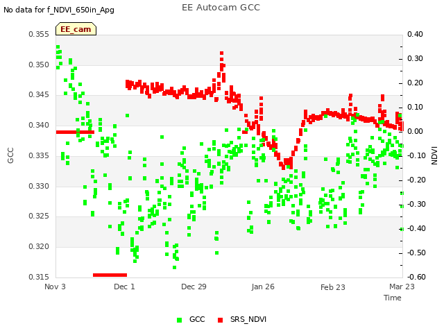 plot of EE Autocam GCC