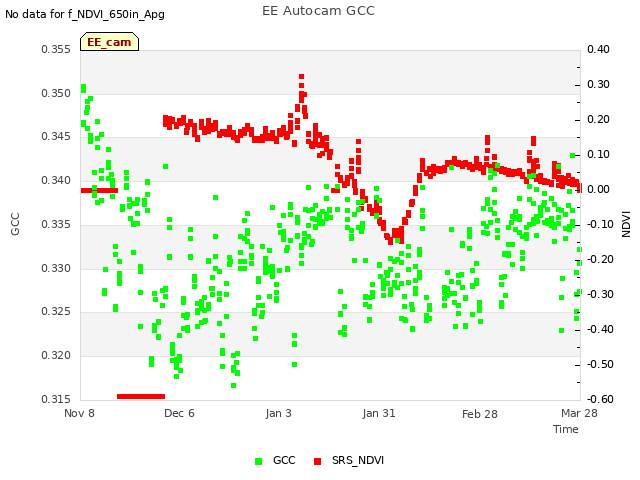 plot of EE Autocam GCC