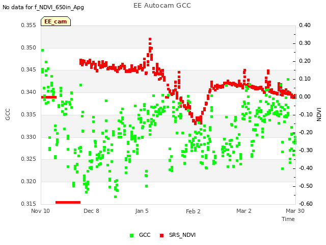 plot of EE Autocam GCC