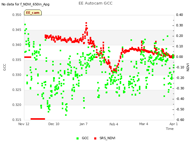 plot of EE Autocam GCC