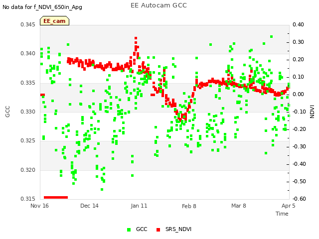 plot of EE Autocam GCC