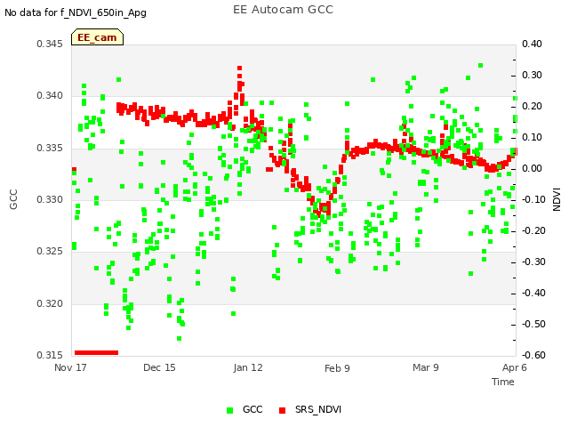 plot of EE Autocam GCC