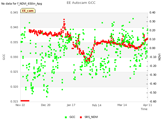 plot of EE Autocam GCC