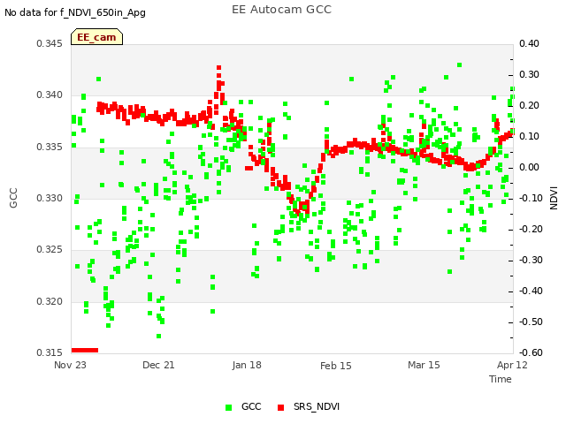 plot of EE Autocam GCC